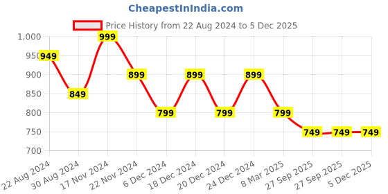 myntra.com HOUSE OF QUIRK White & Green Floral Stretchable Non-Slip Sofa Cover house of quirk Price History Graph from 22 Aug 2024 to 5 Dec 2025