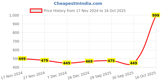 myntra.com HOUSE OF QUIRK White & Green Printed Foldable Over-Sized Handy Storage Bag house of quirk Price History Graph from 17 Nov 2024 to 16 Oct 2025