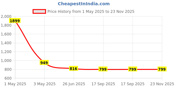 myntra.com HOUSE OF QUIRK White & Grey 4 Pieces Elephant Printed Stretchable Chair Covers house of quirk Price History Graph from 1 May 2025 to 23 Nov 2025