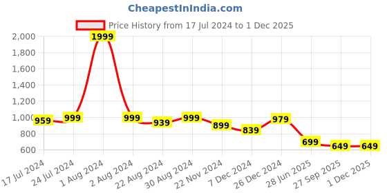 myntra.com HOUSE OF QUIRK White & Grey 4 Pieces Printed Stretchable Removable Chair Covers house of quirk Price History Graph from 17 Jul 2024 to 1 Dec 2025
