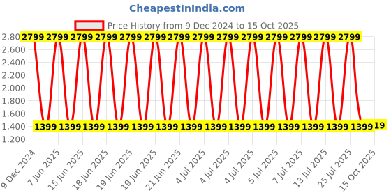 myntra.com HOUSE OF QUIRK White & Grey Smart Automatic Motion Sensor Bin - 12 L house of quirk Price History Graph from 9 Dec 2024 to 15 Oct 2025