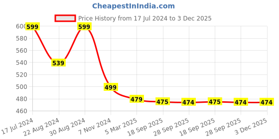 myntra.com HOUSE OF QUIRK White & Grey Striped 3 Pieces Dresser Drawer Organizer Storage Boxes house of quirk Price History Graph from 17 Jul 2024 to 2 Dec 2025