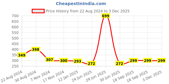 myntra.com HOUSE OF QUIRK White & Grey Waterproof PVC Toiletry Bag house of quirk Price History Graph from 22 Aug 2024 to 3 Dec 2025