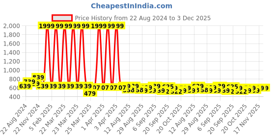 myntra.com HOUSE OF QUIRK White & Purple Fabric Organizer Set with Lid-3 Pieces house of quirk Price History Graph from 22 Aug 2024 to 2 Dec 2025