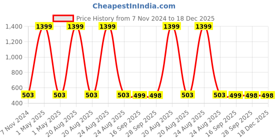 myntra.com HOUSE OF QUIRK White & Purple Printed Cotton Laundry Bags house of quirk Price History Graph from 7 Nov 2024 to 18 Dec 2025