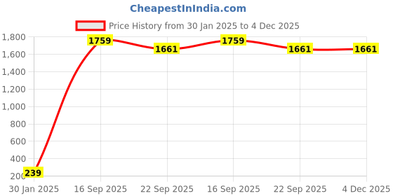myntra.com HOUSE OF QUIRK White & Red Floral Printed Non-Slip Removable Chair Covers house of quirk Price History Graph from 30 Jan 2025 to 4 Dec 2025