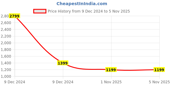 myntra.com HOUSE OF QUIRK White & Violet Smart Automatic Motion Sensor Bin - 12 L house of quirk Price History Graph from 9 Dec 2024 to 5 Nov 2025