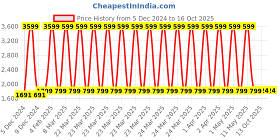myntra.com HOUSE OF QUIRK White Automatic Swing Dustbin With Lid - 15 L house of quirk Price History Graph from 5 Dec 2024 to 16 Oct 2025