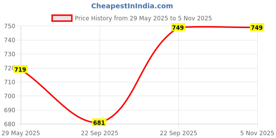 myntra.com HOUSE OF QUIRK White Bedroom Cloth Organizer Hanger Rack house of quirk Price History Graph from 29 May 2025 to 5 Nov 2025