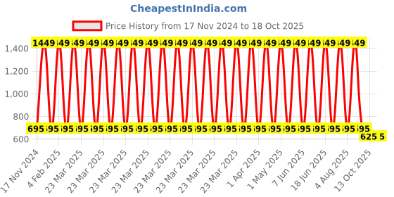 myntra.com HOUSE OF QUIRK White Hanging Kitchen Trash Can With Lid house of quirk Price History Graph from 17 Nov 2024 to 18 Oct 2025