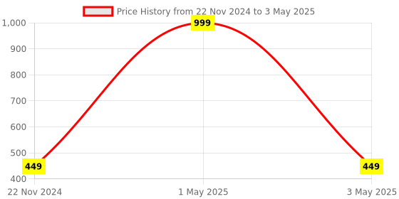 myntra.com HOUSE OF QUIRK White Multi Functional With 3 Compartments Desk Organiser house of quirk Price History Graph from 22 Nov 2024 to 3 May 2025