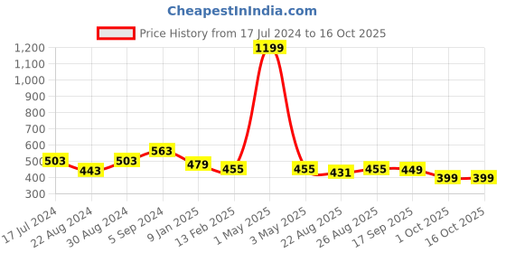 myntra.com HOUSE OF QUIRK White Multifunctional Desk Organizer house of quirk Price History Graph from 17 Jul 2024 to 16 Oct 2025