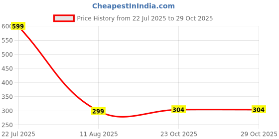 myntra.com HOUSE OF QUIRK White Printed Multipurpose Makeup Cosmetic Organiser house of quirk Price History Graph from 22 Jul 2025 to 28 Oct 2025