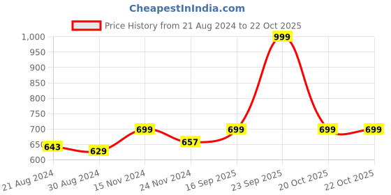 myntra.com HOUSE OF QUIRK White Rectangle Cotton Linen Dust-Proof Table Cover house of quirk Price History Graph from 21 Aug 2024 to 21 Oct 2025