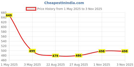 myntra.com HOUSE OF QUIRK White Removable Washable Chair Cover house of quirk Price History Graph from 1 May 2025 to 1 Nov 2025