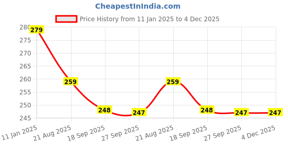 myntra.com HOUSE OF QUIRK White Self Adhesive Dry Erase Message Board Wall Sticker house of quirk Price History Graph from 11 Jan 2025 to 4 Dec 2025