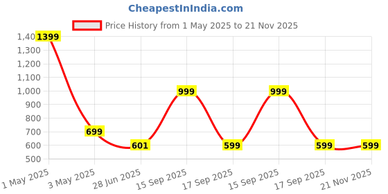 myntra.com HOUSE OF QUIRK White Set of 1 Regular Desk Organiser Organisers house of quirk Price History Graph from 1 May 2025 to 20 Nov 2025