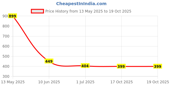 myntra.com HOUSE OF QUIRK White Set of 1 Regular Makeup Organiser Organisers house of quirk Price History Graph from 13 May 2025 to 19 Oct 2025