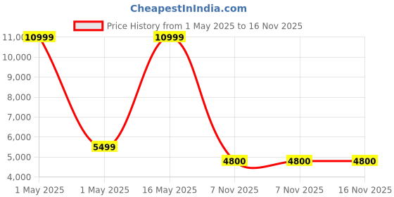 myntra.com HOUSE OF QUIRK White Set of 1 Regular Multi-Utility Organisers house of quirk Price History Graph from 1 May 2025 to 15 Nov 2025