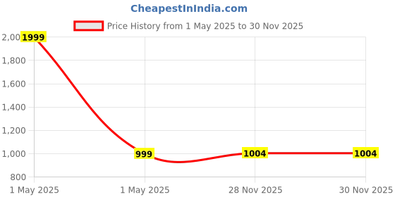myntra.com HOUSE OF QUIRK White Set of 2 Sheer Long Door Curtain house of quirk Price History Graph from 1 May 2025 to 30 Nov 2025