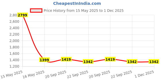 myntra.com HOUSE OF QUIRK White Set of 2 Sheer Long Door Curtain house of quirk Price History Graph from 15 May 2025 to 30 Nov 2025