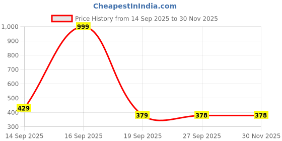 myntra.com HOUSE OF QUIRK White Set of 3 Water Resistant Makeup Organiser Organisers house of quirk Price History Graph from 14 Sep 2025 to 30 Nov 2025