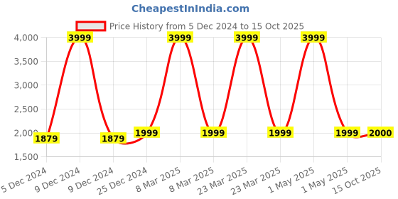 myntra.com HOUSE OF QUIRK White Smart Automatic Motion Sensor Bin - 18 L house of quirk Price History Graph from 5 Dec 2024 to 15 Oct 2025