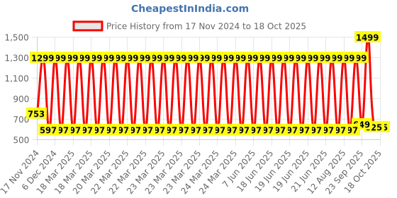 myntra.com HOUSE OF QUIRK White Textured Hanging Trash Bin house of quirk Price History Graph from 17 Nov 2024 to 17 Oct 2025
