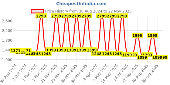 myntra.com HOUSE OF QUIRK White Travel Coffee Mug With Handle & Straw 1.18 L house of quirk Price History Graph from 30 Aug 2024 to 22 Nov 2025