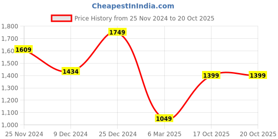 myntra.com HOUSE OF QUIRK Wine Solid 3-Seater Stretchable Non-Slip Sofa Slipcover house of quirk Price History Graph from 25 Nov 2024 to 19 Oct 2025