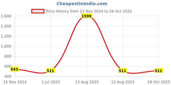 myntra.com HOUSE OF QUIRK Women Set Of 3 Printed Sanitary Napkin Storage Organisers house of quirk Price History Graph from 15 Nov 2024 to 28 Oct 2025