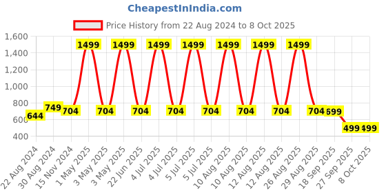myntra.com HOUSE OF QUIRK Yellow 7 Pieces Regular Multi-Utility Organisers house of quirk Price History Graph from 22 Aug 2024 to 8 Oct 2025