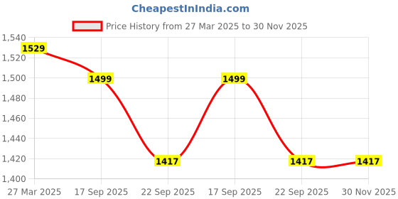 myntra.com HOUSE OF QUIRK Yellow & Black Printed Fitted 1 Seater Sofa Cover With Arms house of quirk Price History Graph from 27 Mar 2025 to 30 Nov 2025
