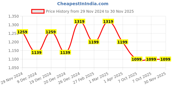 myntra.com HOUSE OF QUIRK Yellow & Grey Con 2-Seater Stretchable Non-Slip Sofa Cover house of quirk Price History Graph from 29 Nov 2024 to 29 Nov 2025