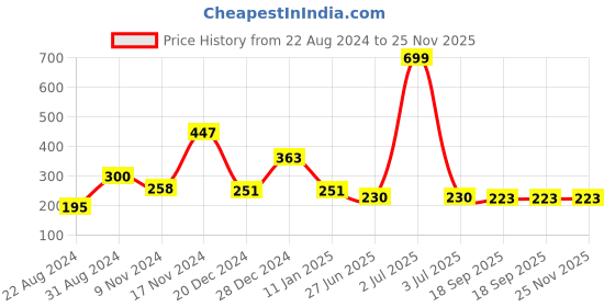 myntra.com HOUSE OF QUIRK Yellow & Grey Printed Super Stretchable Chair Cover house of quirk Price History Graph from 22 Aug 2024 to 25 Nov 2025