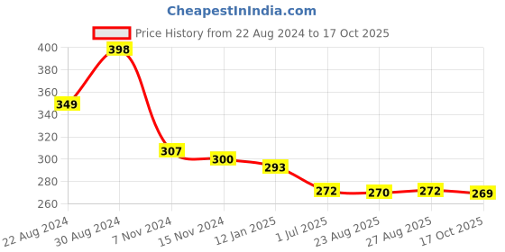 myntra.com HOUSE OF QUIRK Yellow & Grey Waterproof PVC Toiletry Bag house of quirk Price History Graph from 22 Aug 2024 to 17 Oct 2025