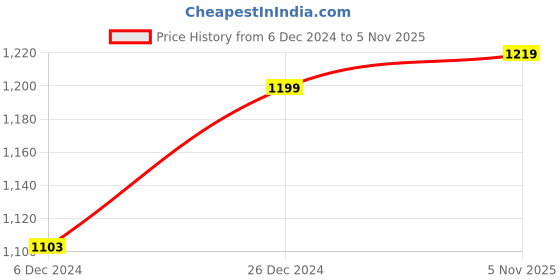 myntra.com house of quirk HOUSE OF QUIRKSet Of 4 Beige Diamond Textured Chair Covers house of quirk Price History Graph from 6 Dec 2024 to 5 Nov 2025