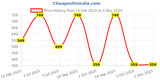 myntra.com HOUSE OF RS Men Polo Collar Pockets T-shirt house of rs Price History Graph from 15 Feb 2025 to 5 Dec 2025