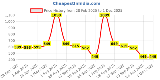 myntra.com HOUSE OF RS Men Printed Pockets T-shirt house of rs Price History Graph from 28 Feb 2025 to 30 Nov 2025