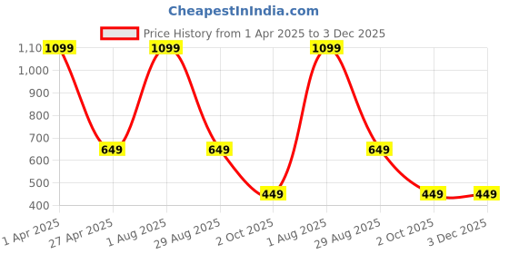 myntra.com HOUSE OF RS Men Printed Pockets T-shirt house of rs Price History Graph from 1 Apr 2025 to 3 Dec 2025