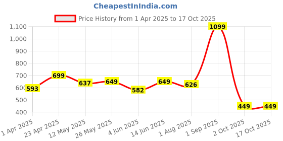 myntra.com HOUSE OF RS Men Printed Pockets T-shirt house of rs Price History Graph from 1 Apr 2025 to 17 Oct 2025