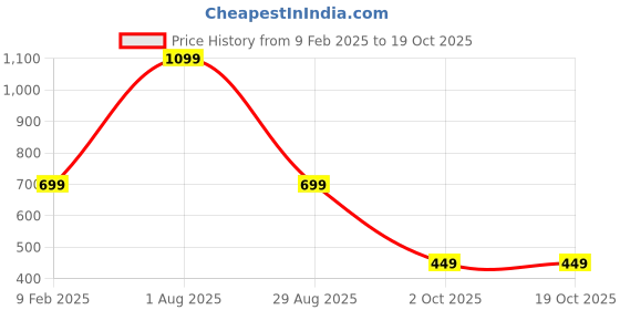 myntra.com HOUSE OF RS Men Typography Printed Raw Edge T-shirt house of rs Price History Graph from 9 Feb 2025 to 18 Oct 2025