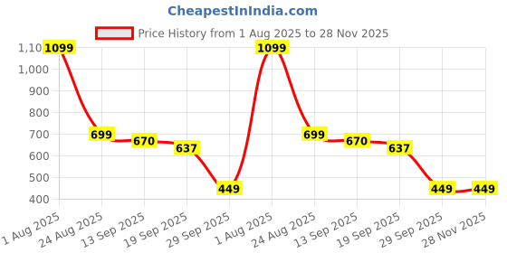 myntra.com HOUSE OF RS Women Scribbled Heart Printed Oversized T-shirt house of rs Price History Graph from 1 Aug 2025 to 27 Nov 2025