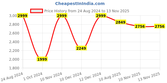 myntra.com HOUSE OF S Animal sequined Net Dress house of s Price History Graph from 24 Aug 2024 to 11 Nov 2025