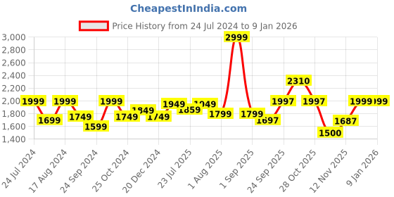 myntra.com HOUSE OF S Blue Basic Jumpsuit house of s Price History Graph from 24 Jul 2024 to 4 Jan 2026