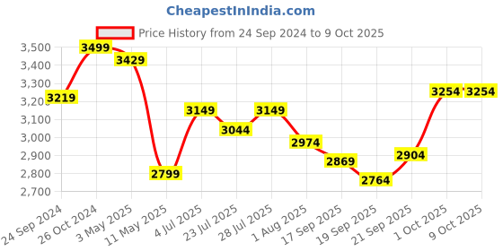 myntra.com HOUSE OF S Checked Blazer With Skirt house of s Price History Graph from 24 Sep 2024 to 9 Oct 2025