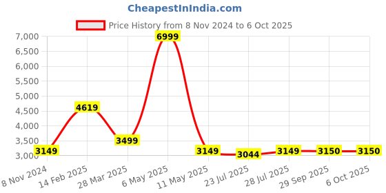 myntra.com HOUSE OF S Checked Coat and Skirt house of s Price History Graph from 8 Nov 2024 to 5 Oct 2025