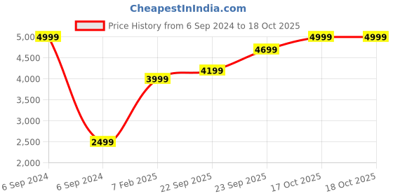 myntra.com HOUSE OF S Checked Double Breasted Casual Blazer house of s Price History Graph from 6 Sep 2024 to 17 Oct 2025