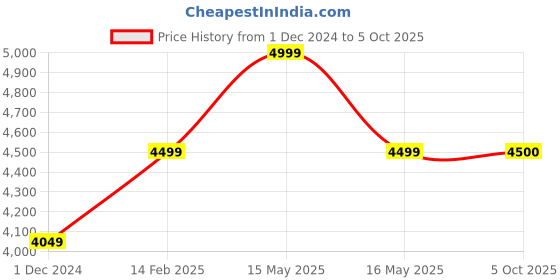 myntra.com HOUSE OF S Checked Notched Lapel Collar Blazer With Trouser house of s Price History Graph from 1 Dec 2024 to 5 Oct 2025