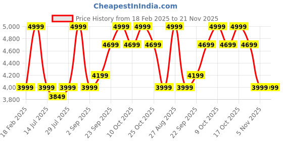 myntra.com HOUSE OF S Checked Notched Lapel Double Breasted Blazer house of s Price History Graph from 18 Feb 2025 to 20 Nov 2025